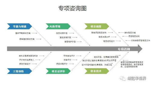 九幅图解读 全过程工程咨询服务技术标准 征求意见稿